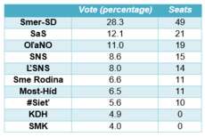 Die Wahlergebnisse der Parlamentswahl in der Slowakei 2016. Bei der Partei L'SNS handelt es sich um die rechtspopulistische Partei "Unsere Slowakei".